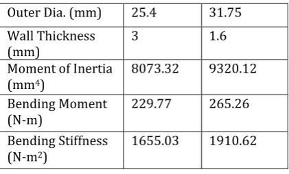 Table 2: Cross-section for AISI 1018 