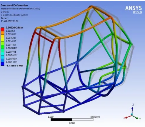 Figure 5: Total Deformation in rear impact  