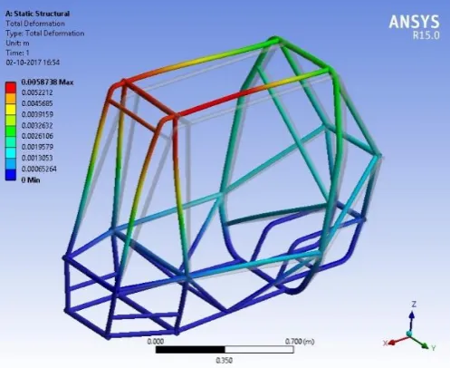 Figure 9: Total Deformation in Roll-over  