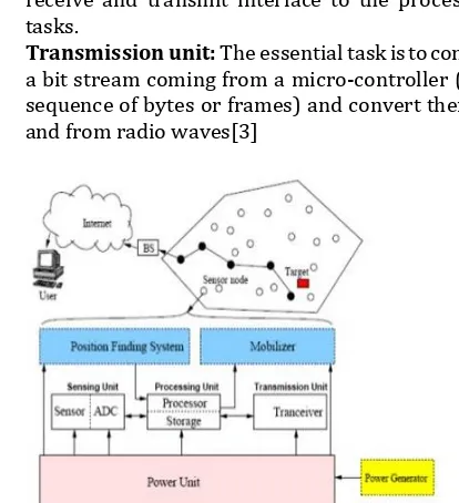 Fig 1.1 Components of wireless sensor network  