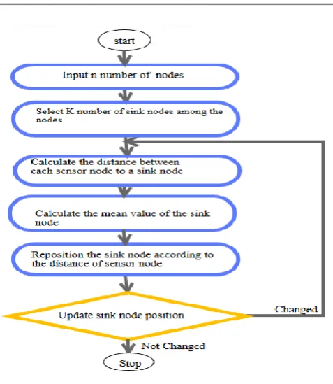 Figure     4.1   K-means Algorithm Flowchart 