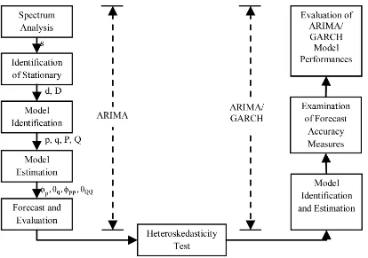 Figure 1. Flowchart of building ARIMA/GARCH process. 