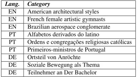 Table 1: Examples of categories in English (EN), Por-tuguese (PT) and German (DE).