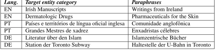 Table 2: Examples of paraphrases in English (EN), Portuguese (PT) and German (DE).