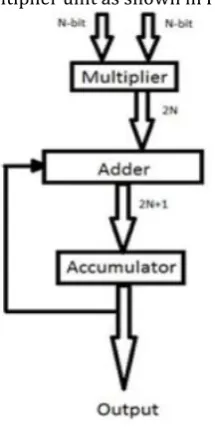 Fig -1: Existing MAC unit  