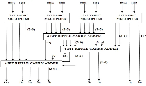 Fig -3: Block Diagram of 2×2 Vedic Multiplier 