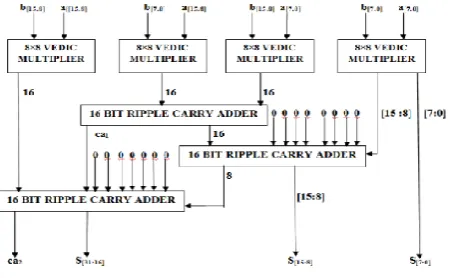 Fig -6 Structure of 16x16 Vedic Multiplier  