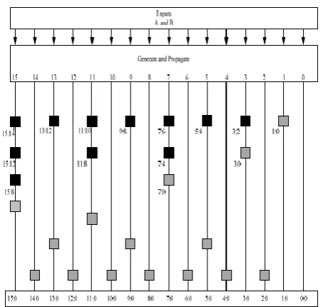 Fig -9 Hybrid variable stage size CI-CSKA  