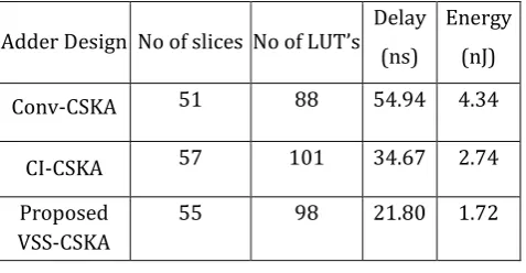Table 2. Comparison of Area, Delay, and Energy of  various CSKAs  