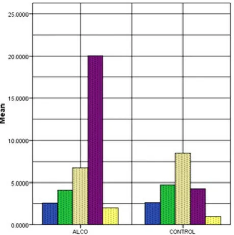 Fig. 4 Plot of t test statistic for alcoholic and control SE featurevectors