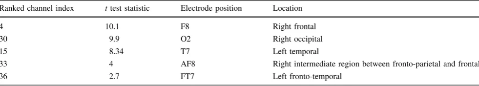 Table 1 Electrode positions of the ﬁrst ﬁve ranked channels and their corresponding t test statistic