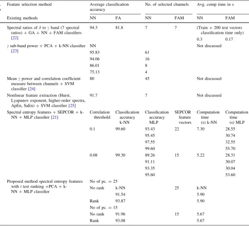 Table 3 Comparison of proposed method with previous studies using same EEG dataset