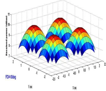 Table -1: Physical parameters 
