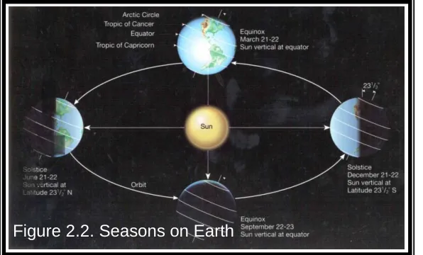 Figure 2.1. Earth’s tilt  