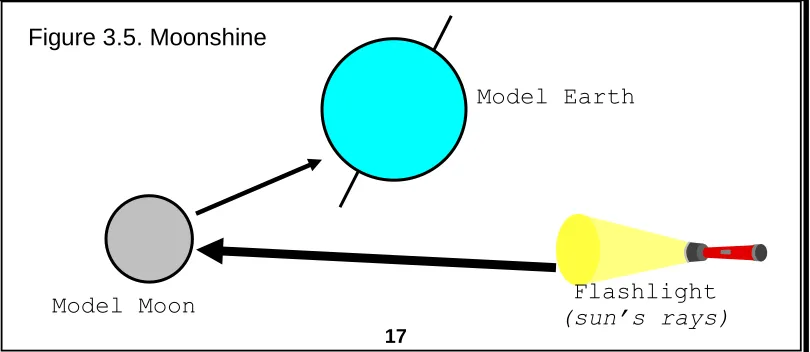 Figure 3.4. Earthshine 