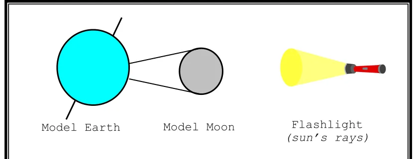 Figure 4.1 Solar Eclipse 