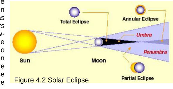 Figure 4.2 Solar Eclipse 