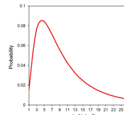 Figure 7. Probability density function of the log-normal distributiongenerated for the distribution of the nitrogen content of urine (cN).The scale parameters are σ = 0.786 and µ = 2.089.