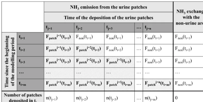 Figure 5. Schematic for the temporal development of NHbottom row shows how many urine patches were deposited in the givenby GAG_patch, and the ﬂuxes with clear background are calculated by a modiﬁed version of GAG_patch for non-urine area (explained in3 ﬂu