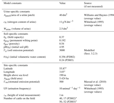 Table 2. Urine-, soil- and site-speciﬁc constants used in the evaluation of GAG_ﬁeld. The source of the values that were not measured at thesite are also indicated