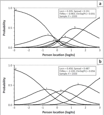 FIGURE  1:  (a)  Disordered  option  characteristic  curves  and  thresholds,  (b)  Ordered option characteristic curves and thresholds after collapsing categories.
