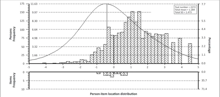 Figure 3 reflects the distributions of persons and items on the  latent trait continuum