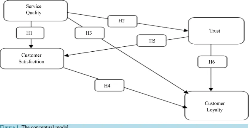 Figure 1. The conceptual model.                                                                       