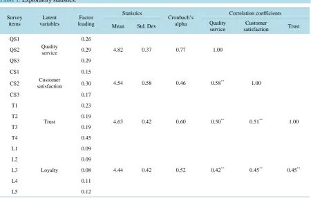 Table 1. Exploratory statistics.                                                                                     
