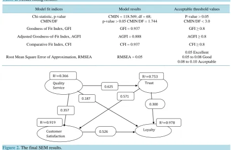 Figure 2. The final SEM results.                                                                                  