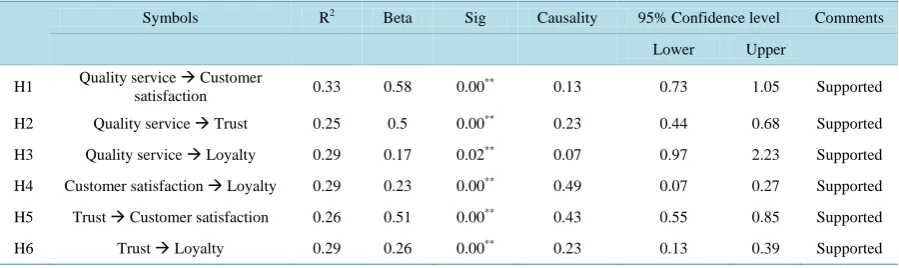 Table 3. Hypothesis testing results.                                                                                  