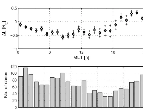 Figure 12. Cross-correlation between VAP PP_Ne position and theSSFAC index as a function of MLT.