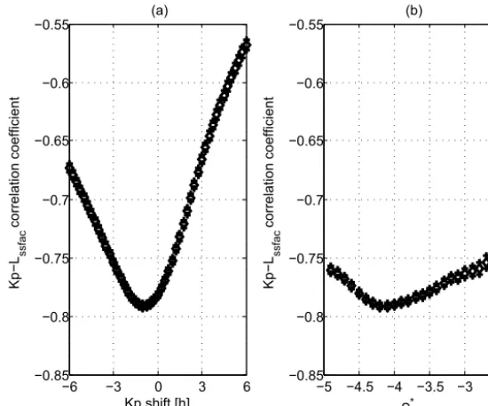 Figure 1. (a) Lssfac–Kp cross-correlation, and (b) correlation between Lssfac and Kp as a function of the reference level S∗ref.