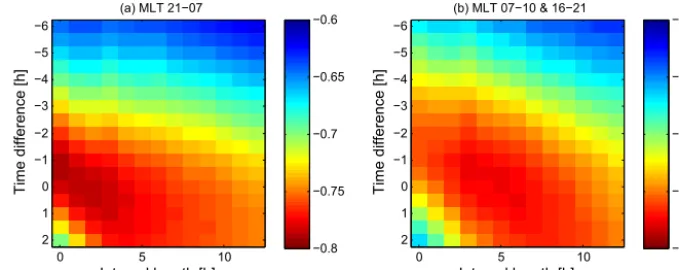 Figure 2. Correlation strength between the SSFAC index and the peak Kp as a function of the length of the interval (horizontal axis), where(MLT 21:00–07:00), andthe peak Kp is taken from the time difference (vertical axis) between the end of the interval and SSFAC index observation (a) in the sector (b) for morning (MLT: 07:00–10:00) and evening (MLT: 16:00—21:00) hours.
