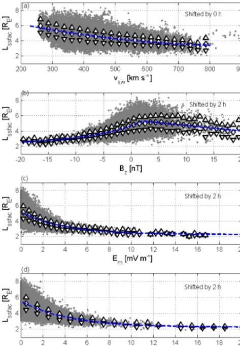 Figure 5. Dependence of the SSFAC index on the (a) solar windspeed, (b) Bz IMF south GSM component, (c) merging electricﬁeld, and (d) coupling parameter ϕ.