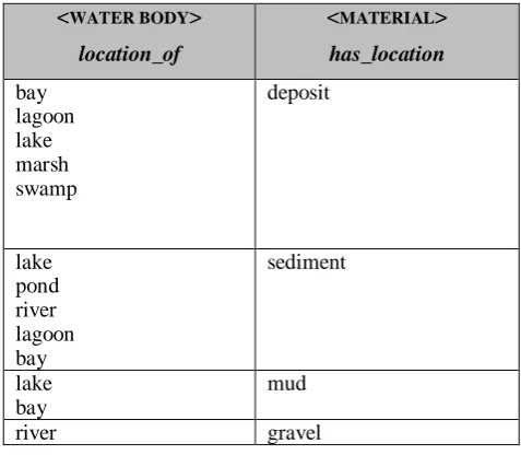 Table 10: The semantic relation has_location in CNs formed by the semantic pattern WATER BODY + MATERIAL