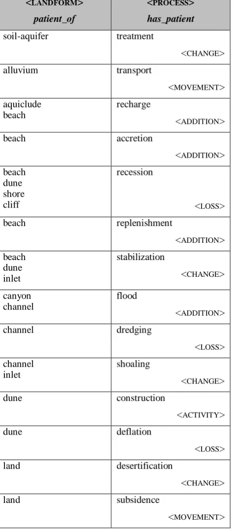Table 13: The semantic relation has_patient in CNs formed by the semantic pattern LANDFORM + PROCESS