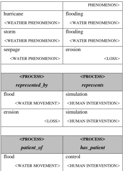 Table 15: The semantic relations caused_by, represents, and has_patient in CNs formed by the semantic pattern PROCESS + PROCESS