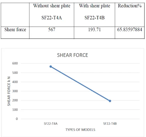 Table 12 : Shows the percentage reduction of shear force for with shear plate and without plate  