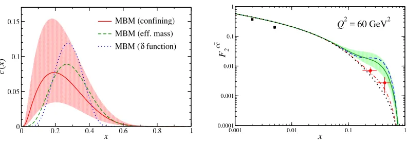 Figure 2. (Left) Intrinsic contributions to the proton’s charm PDF at the starting scale Q20 = m2c of QCDevolution under diﬀerent assumed prescriptions for the infrared behavior of the quark-hadron vertex that de-termines the distributions ¯cM(z) and cB(z)