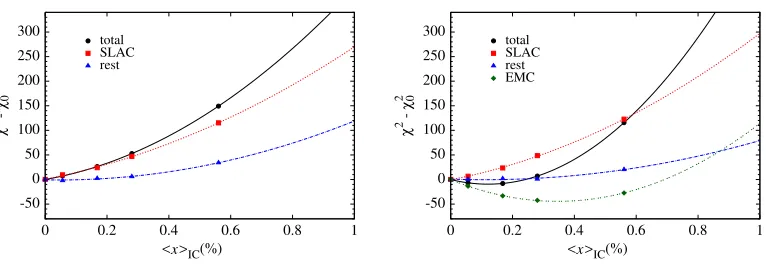 Figure 4. Plots of the χ2 growth proﬁles in the QCD global analysis of Ref. [9].
