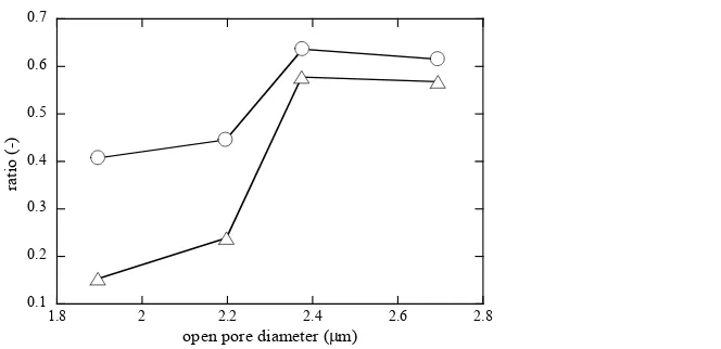 Figure 7. Relationship between the ratio of pores containing microsphere(s) and pore size