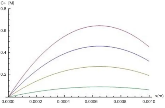 Figure 2 demonstrates that the hydrogen ions concentrations in the bulk also depend of a ratio hydrogen ions diffusion coefficients with a total enzyme concentration