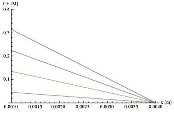 Figure 2. The concentration of hydrogen ions (M) in a bulk (region L < x < d) (Equation (15)) is plotted against x for different total enzyme concentrations [ET]