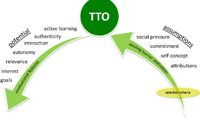 Figure 2.8 Potential motivational features and existing learner motivation in TTO. 