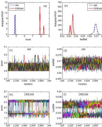 Figure 4. AM and DREAM results for parameters(a) tsmin and leaffall in the DALEC model