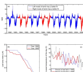 Figure 6. (a) Observed NEE with years highlighted in red where the left mode of tsmin has a better model ﬁt and years highlighted in bluewhere the right mode of tsmin has a better model ﬁt; (b) the simulated leaf area index (LAI) of years 1992 and 1994; an