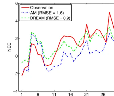 Figure 7. Simulated NEE values based on the optimal parameters(i.e., the MAP values listed in Table 1) estimated by the AM andDREAM algorithms in October 1995