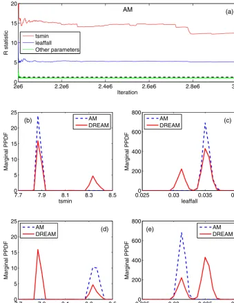 Figure 9. Results of two independent chains of AM with the initial covariance matrix constructed using the converged DREAM samples.The Rˆ statistic in (a) suggests that different AM chains converged to different tsmin and leaffall values