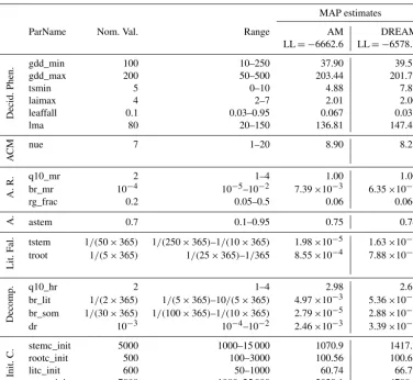 Table 1. Nominal values and ranges of the 21 parameters for optimization in the DALEC model, and the maximum a posteriori (MAP)estimates based on the AM and DREAM samplers.