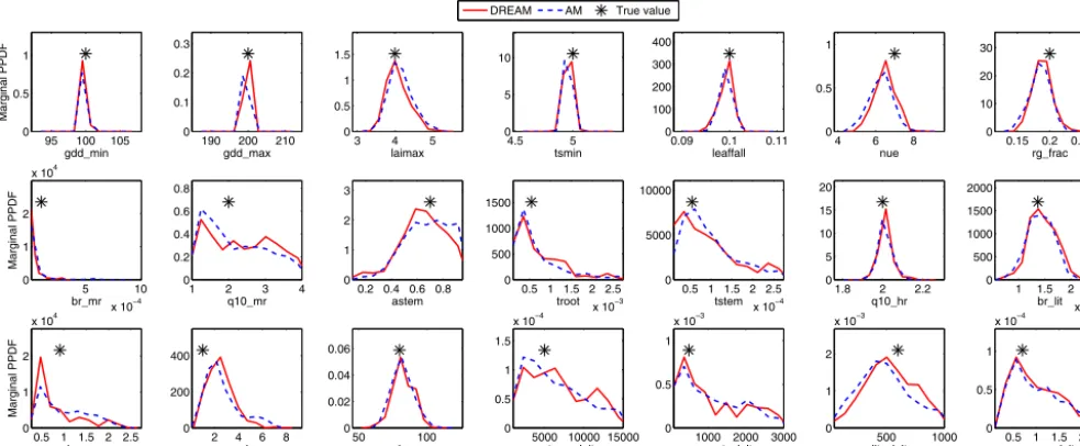Figure 1. Estimated marginal posterior probability density functions (PPDFs) of the 21 parameters using the AM and DREAM algorithms,along with the true parameter values to generate the pseudo-data in the synthetic case.